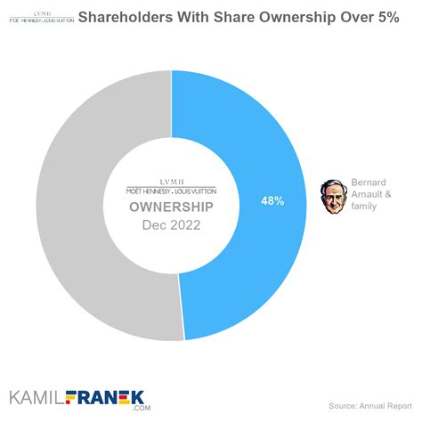 Who Owns LVMH: The Largest Shareholders Overview